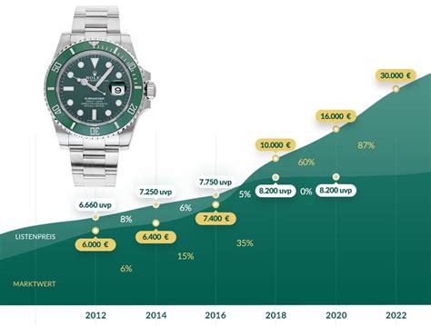 rolex hulk wertentwicklung|rolex preisentwicklung.